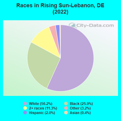 Races in Rising Sun-Lebanon, DE (2022)