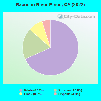 Races in River Pines, CA (2022)