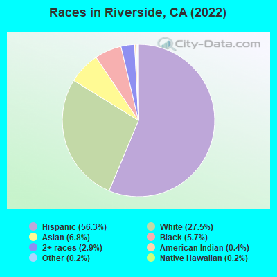 Races in Riverside, CA (2019)
