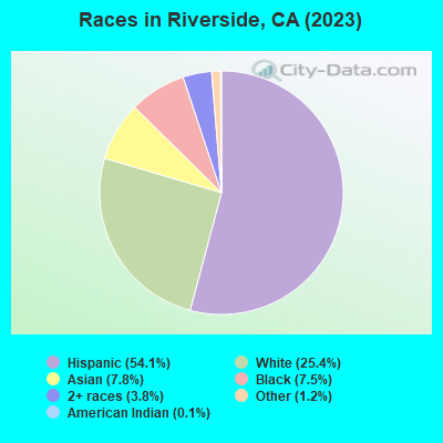 Races in Riverside, CA (2022)