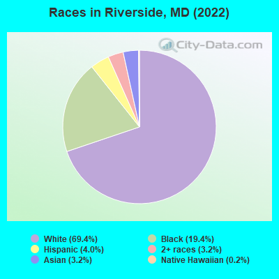 Races in Riverside, MD (2022)