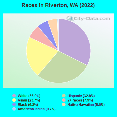Races in Riverton, WA (2022)