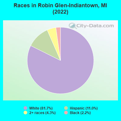 Races in Robin Glen-Indiantown, MI (2022)