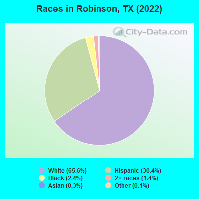 Races in Robinson, TX (2022)