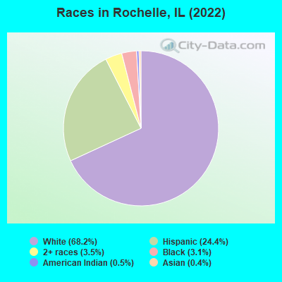 Races in Rochelle, IL (2019)