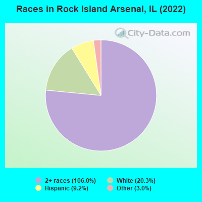 Races in Rock Island Arsenal, IL (2022)
