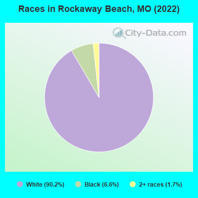 Races in Rockaway Beach, MO (2022)