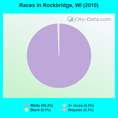 Races in Rockbridge, WI (2010)