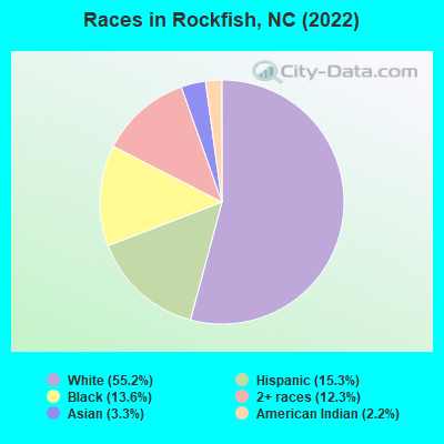 Races in Rockfish, NC (2022)