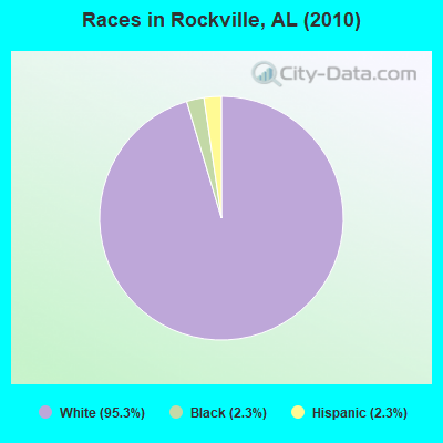Races in Rockville, AL (2010)
