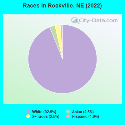 Races in Rockville, NE (2022)