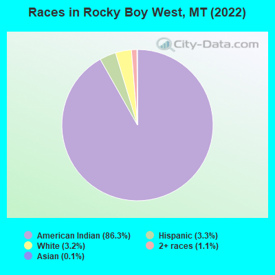 Races in Rocky Boy West, MT (2022)