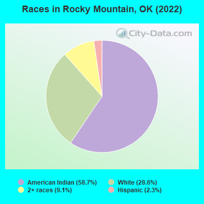 Races in Rocky Mountain, OK (2022)