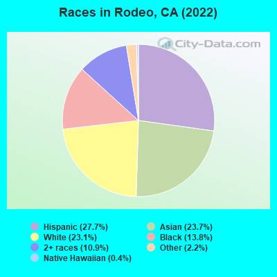 Races in Rodeo, CA (2022)