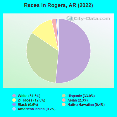 Races in Rogers, AR (2019)