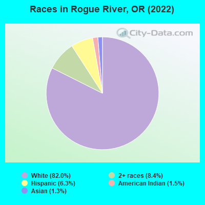 Races in Rogue River, OR (2022)