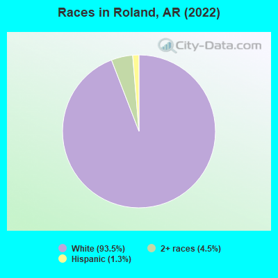 Races in Roland, AR (2022)