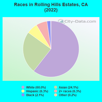 Races in Rolling Hills Estates, CA (2019)