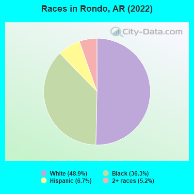 Races in Rondo, AR (2022)