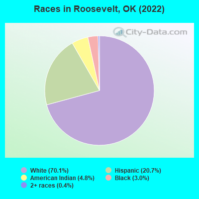 Races in Roosevelt, OK (2022)