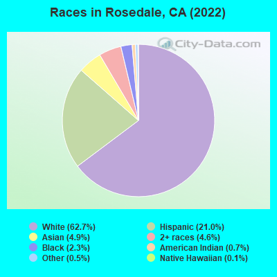 Races in Rosedale, CA (2021)