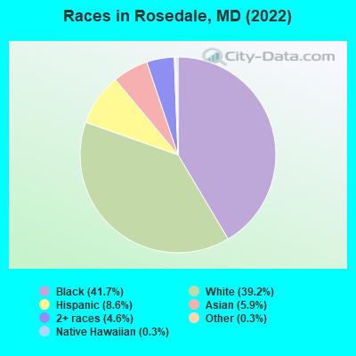 Races in Rosedale, MD (2021)