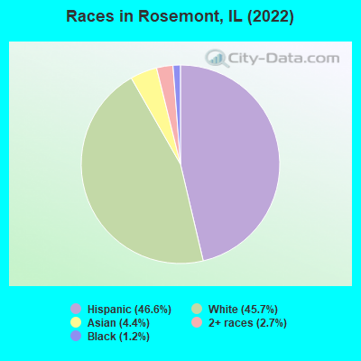Races in Rosemont, IL (2022)