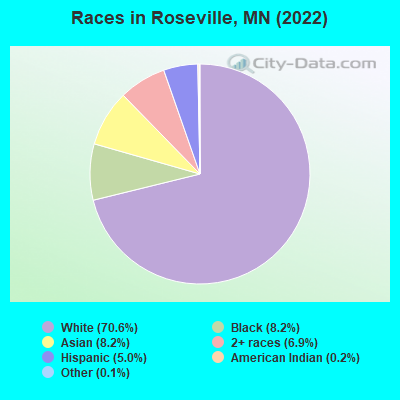 Races in Roseville, MN (2019)