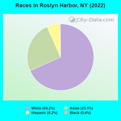 Races in Roslyn Harbor, NY (2022)