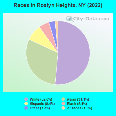 Races in Roslyn Heights, NY (2022)
