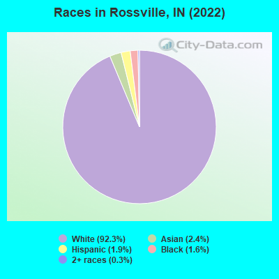Races in Rossville, IN (2022)