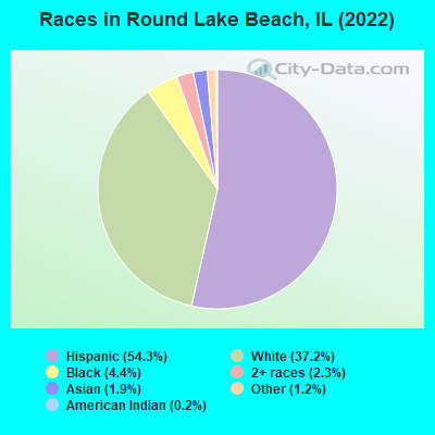 Races in Round Lake Beach, IL (2021)