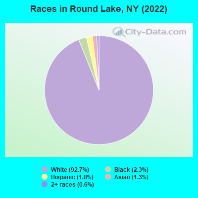 Races in Round Lake, NY (2022)