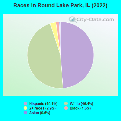 Races in Round Lake Park, IL (2022)