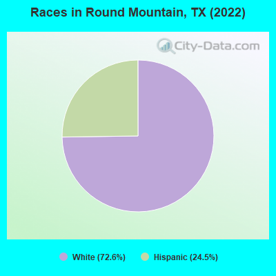 Races in Round Mountain, TX (2022)