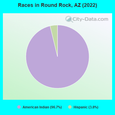 Races in Round Rock, AZ (2022)