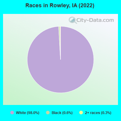 Races in Rowley, IA (2022)