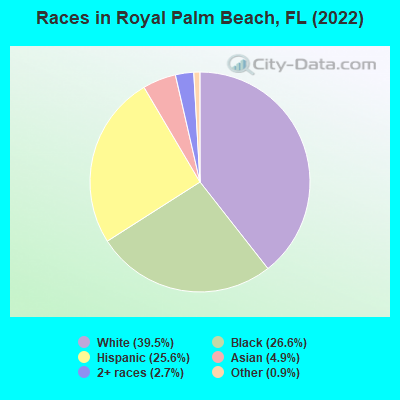 Races in Royal Palm Beach, FL (2021)