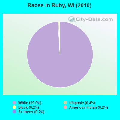 Races in Ruby, WI (2010)
