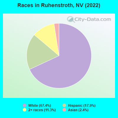 Races in Ruhenstroth, NV (2022)