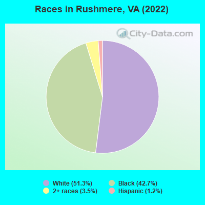 Races in Rushmere, VA (2022)