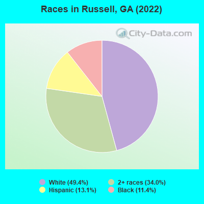 Races in Russell, GA (2022)