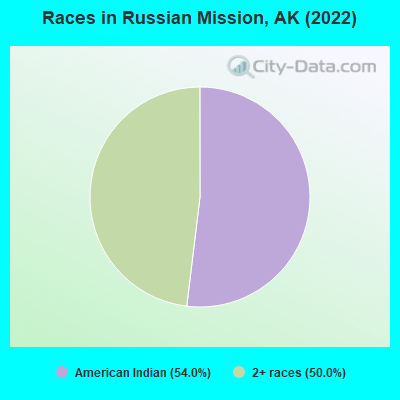 Races in Russian Mission, AK (2022)