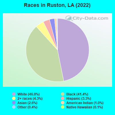 Races in Ruston, LA (2021)