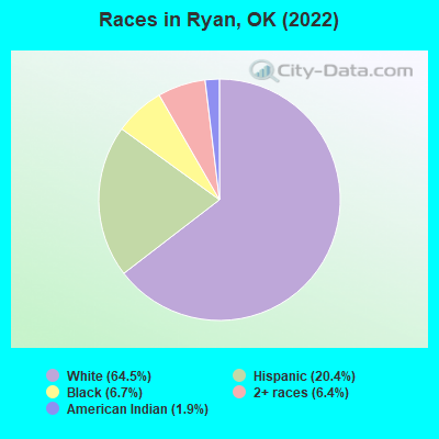 Races in Ryan, OK (2022)