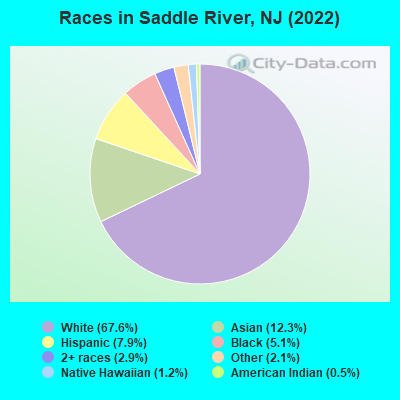 Races in Saddle River, NJ (2022)
