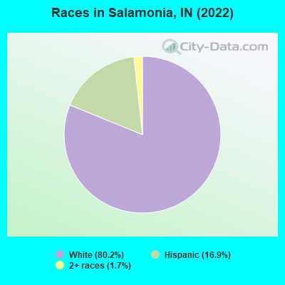 Races in Salamonia, IN (2022)