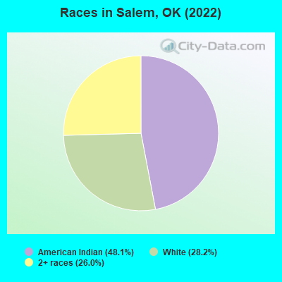 Races in Salem, OK (2022)