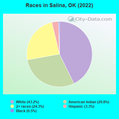 Races in Salina, OK (2022)