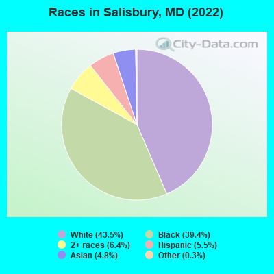 Races in Salisbury, MD (2021)